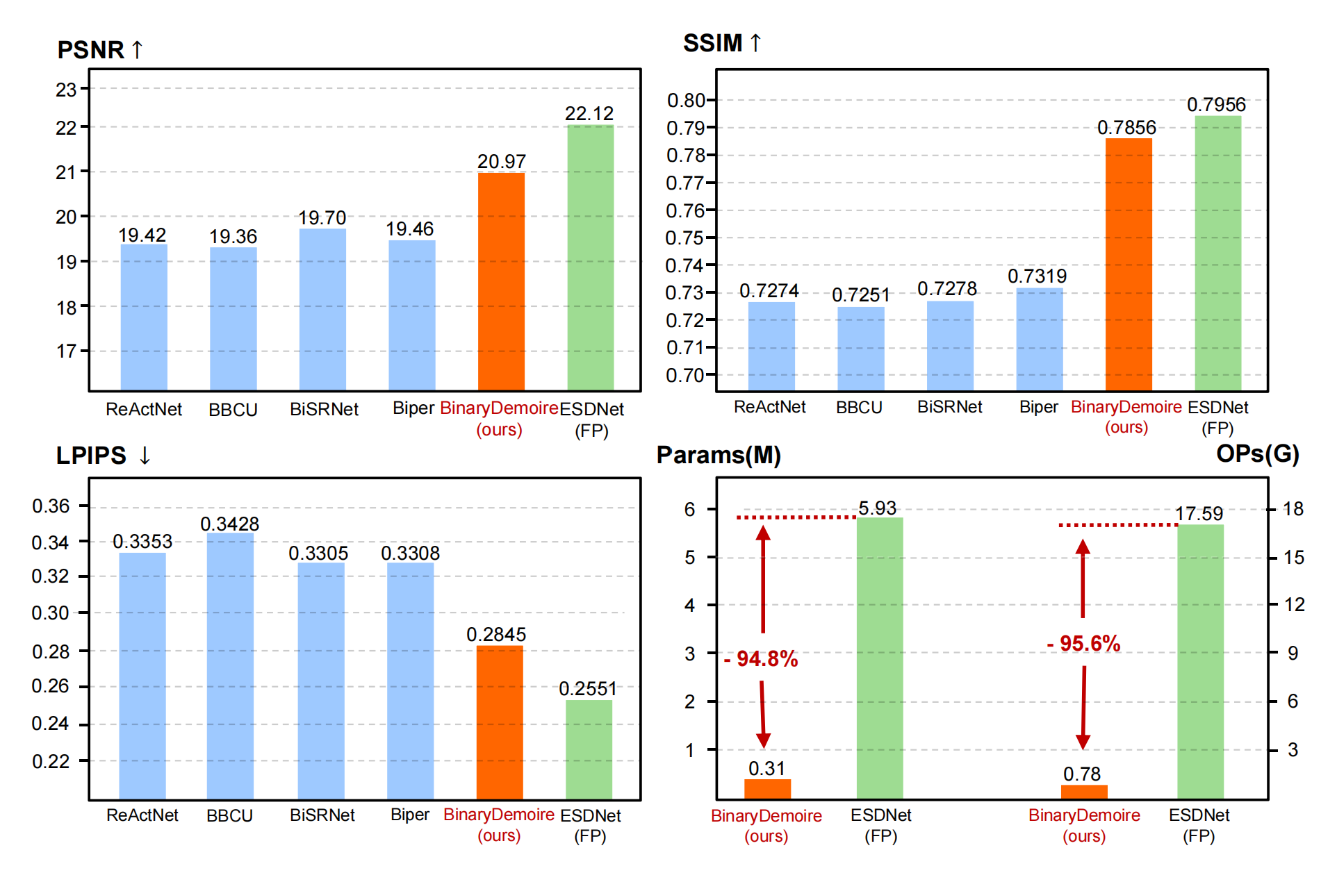 BinaryDemoire Performance Comparison