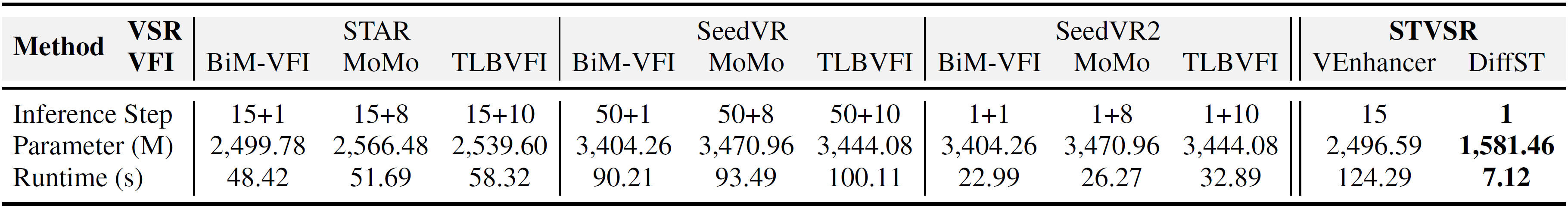 ST-VSR Performance Comparison