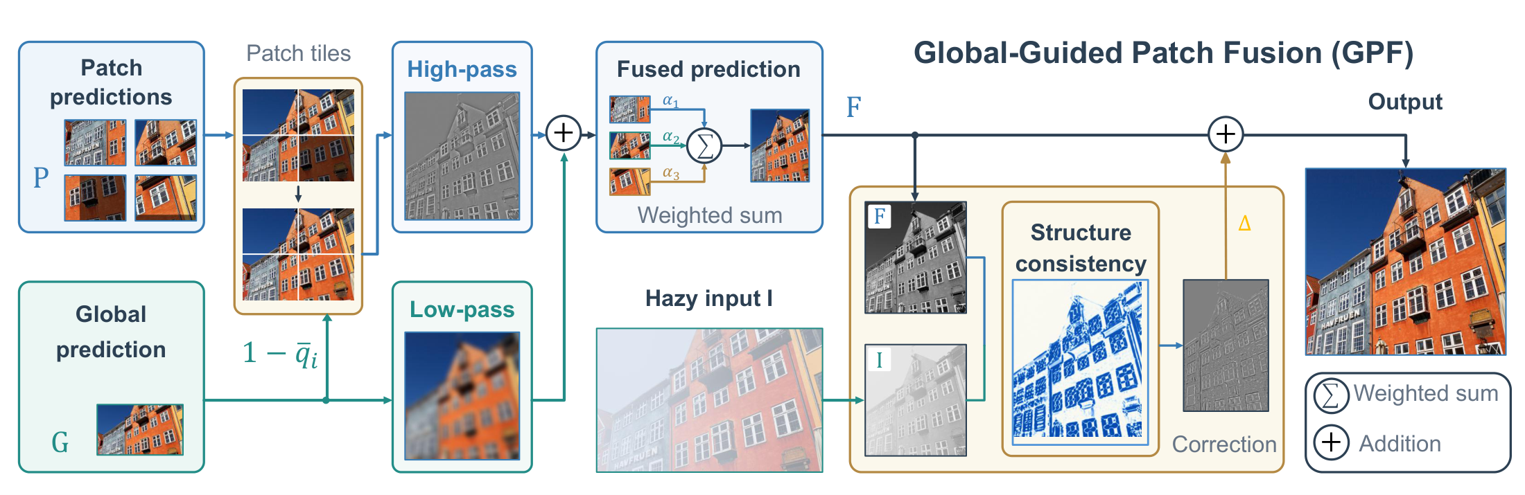 Overview of global-guided patch fusion (GPF)