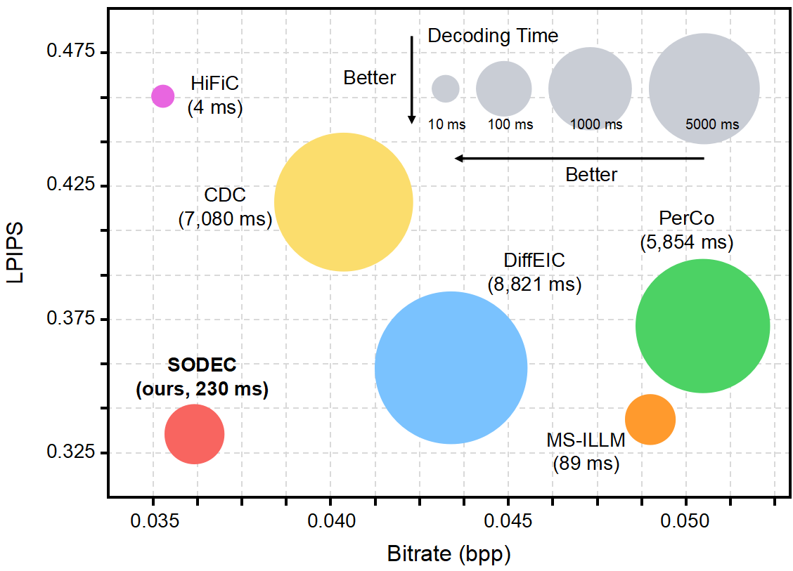 SODEC Performance Comparison